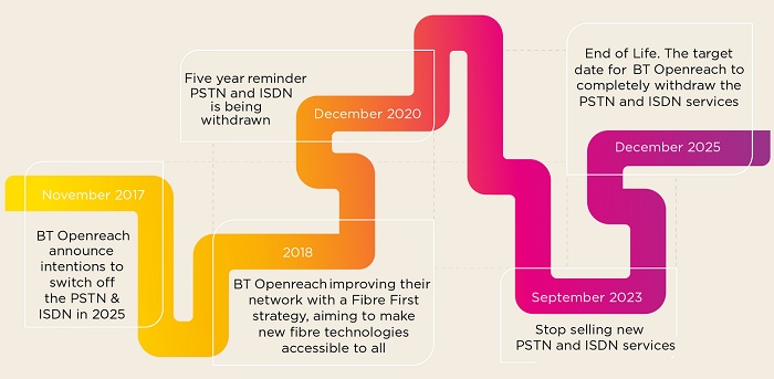 Timeline depicting the withdrawal of PSTN and ISDN